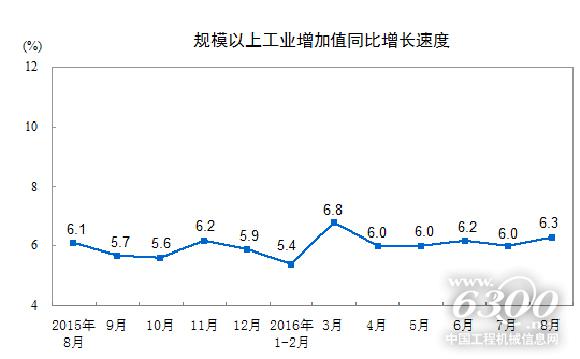 規模以上工業增加值同比增長速度