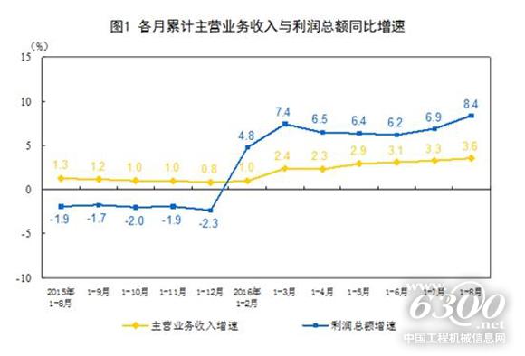 各月累計主營業(yè)務收入與利潤總額同比增速
