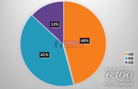 圖表：2016年1-8月挖掘機銷售占 資料來源：前瞻產業研究院整理