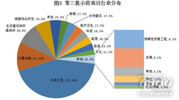 第三批示范項目行業分布