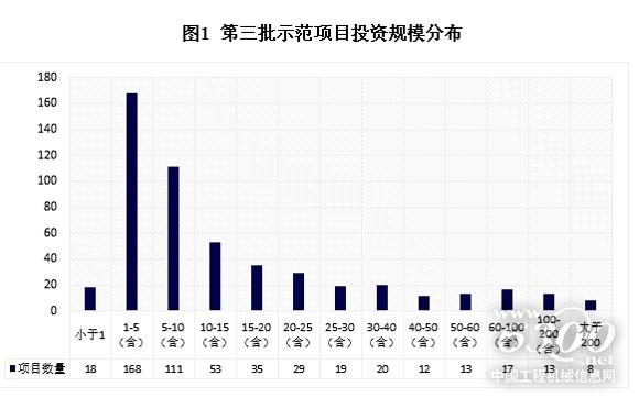 第三批示范項目投資規模分布