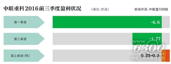中聯(lián)重科2016前三季度盈利情況