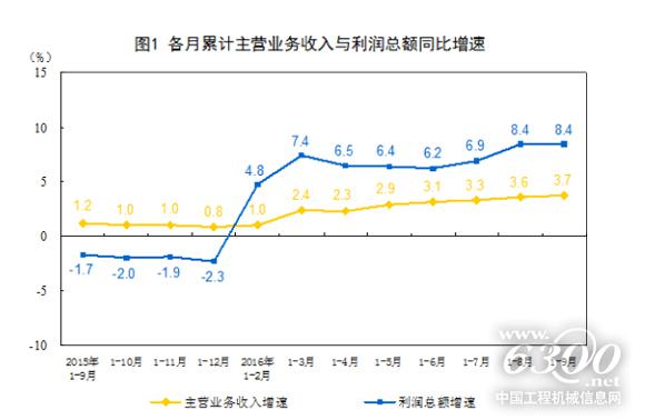 各月累計主營業務收入與利潤總額同比增速
