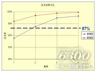 與普通壓路機壓實效果對比