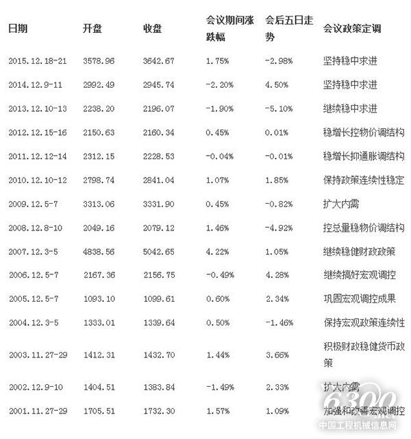 歷屆中央經濟工作會議期間及會后滬指表現