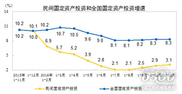 民間固定資產投資和全國固定資產投資增速