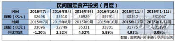 民間固定資產投資（月底）