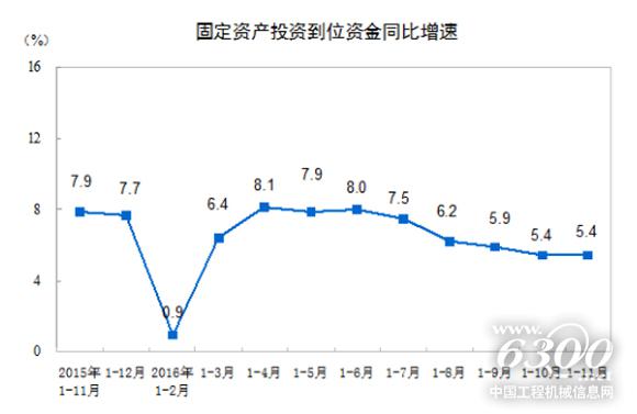 固定資產投資到位資金同比增速