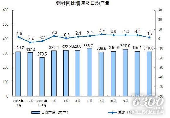 鋼材同比增速及日均產量
