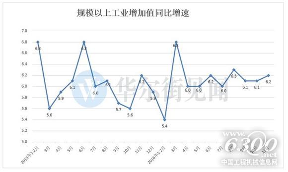 規模以上工業增加值同比增速