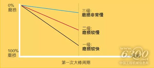 關于Cat?挖機一二三級零件的那些事兒