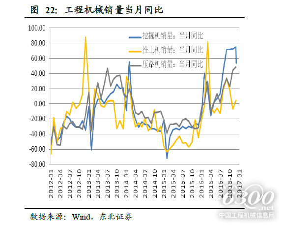 工程機械月銷量對比