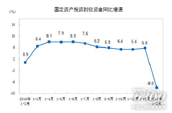 固定資產投資到位資金同比增速