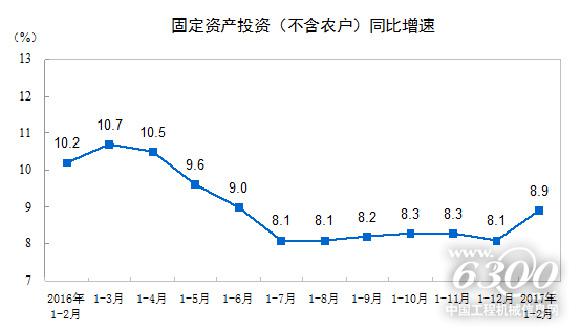 固定資產投資（不含農戶）同比增速