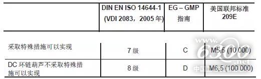 纖塵不染，德馬格KBK鋁軌輕型起重機潔凈室應用
