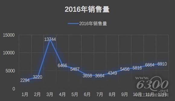 2016年挖掘機(jī)銷(xiāo)量（單位：臺(tái)）