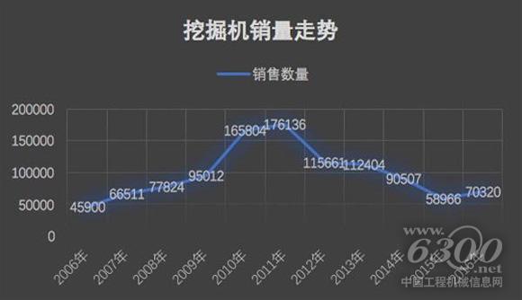 2006年至2016年挖掘機(jī)銷(xiāo)量（單位：臺(tái)）