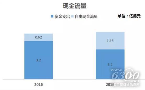 現金流量