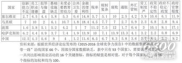 《2015-2016全球競爭力報告》