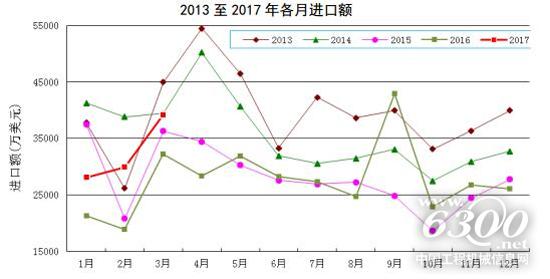 2013至2017年各月進口額