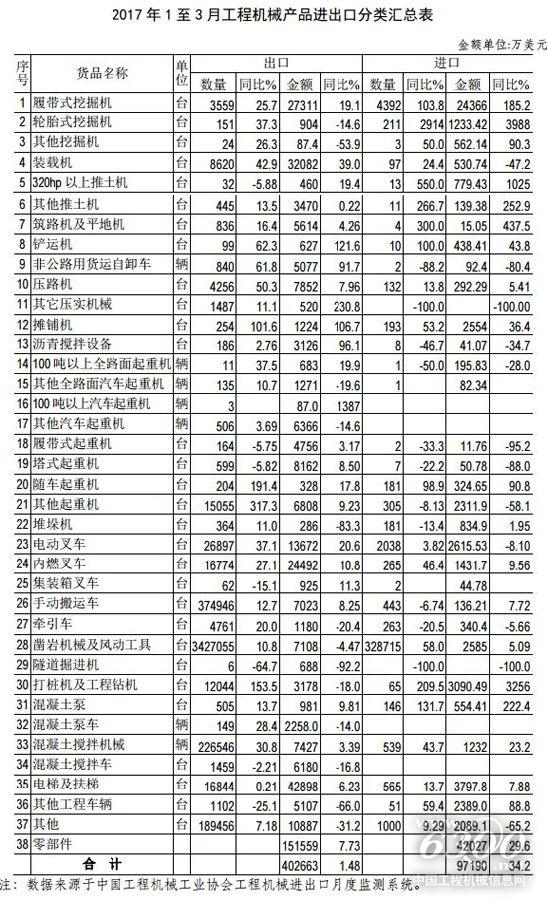 2017年1至3月工程機械產品進出口數據
