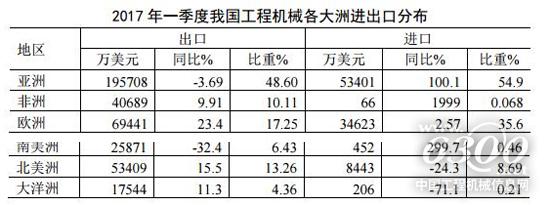 2017年一季度我國工程機械各大洲進出口分布