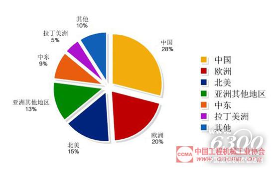 圖1 世界主要地區(qū)工程機械屬具市場份額