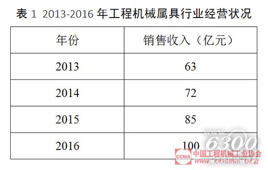 2013-2016年工程機械屬具行業(yè)經營狀況