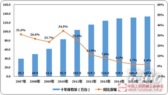 近十年挖掘機械市場保有量變化情況