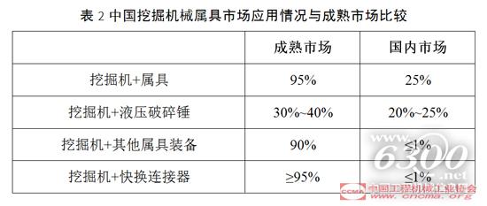 中國挖掘機械屬具市場應用情況與成熟市場比較