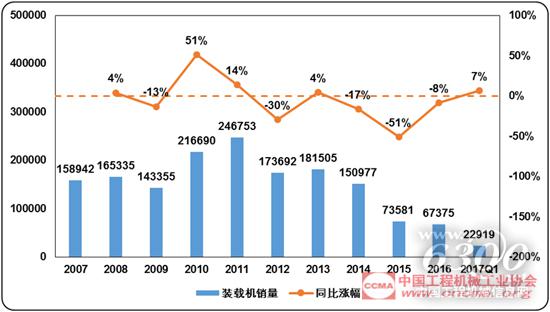 近十年國內裝載機銷量和同比漲幅