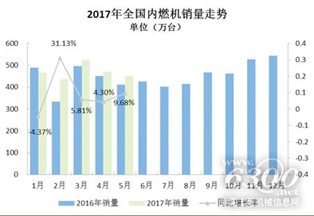2017年前5月內燃機行業市場仍保持增長態勢