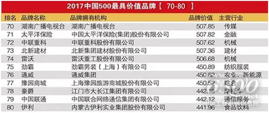 中聯重科榮登中國500最具價值品牌榜
