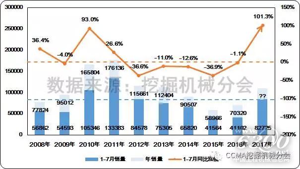 圖1--近十年中國挖掘機械市場同期銷量及同比變化情況