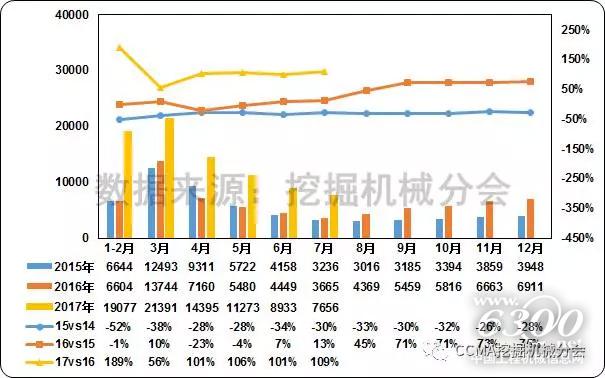 圖2--2015—2017年中國挖掘機械市場銷量及同比變化情況