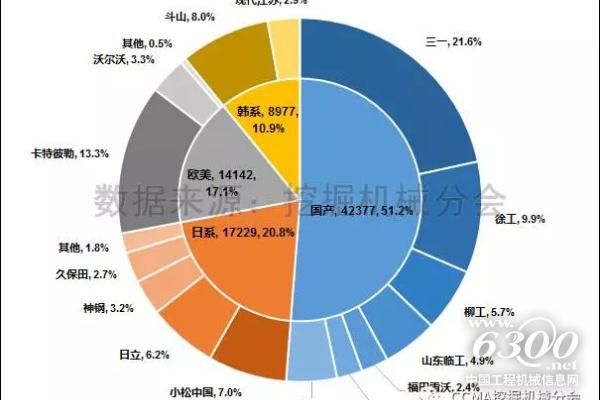圖3--2017年1-7月中國挖掘機械市場品牌格局