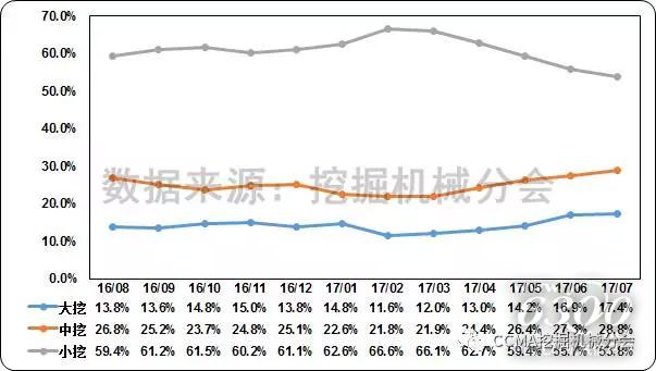 圖6--近一年中國挖掘機械市場產品結構變化情況