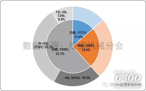 圖5--2017年1-7月中國挖掘機械市場產品結構