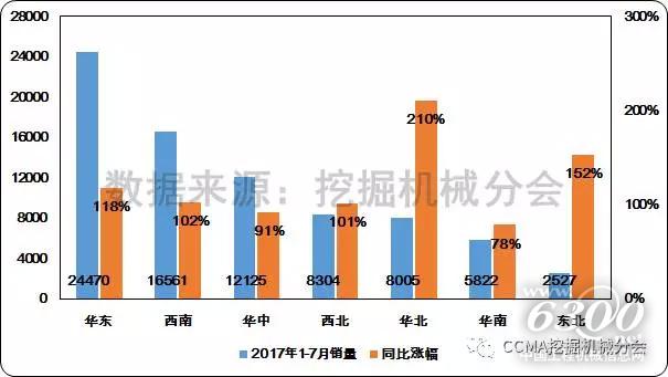 圖10--2017年1-7月不同地區(qū)挖掘機械銷量和同比變化情況1