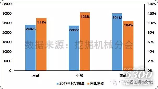 圖11--2017年1-7月不同地區(qū)挖掘機械銷量和同比變化情況2.