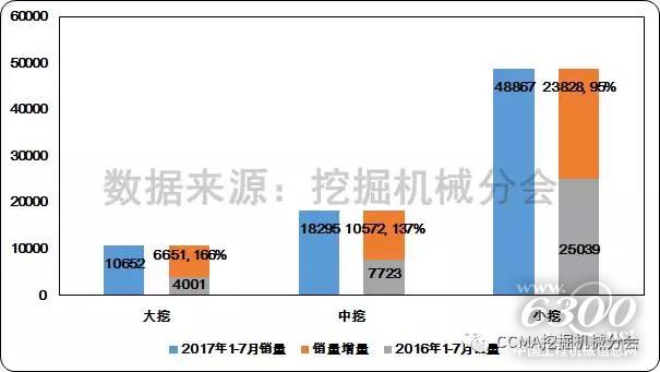 圖15--2017年1-7月國內挖掘機械市場不同規(guī)格產品銷售變化情況
