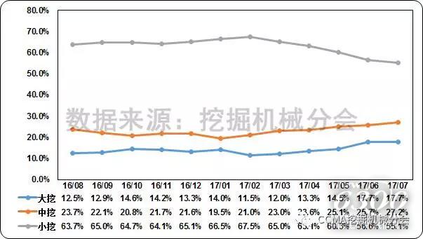 圖16--近一年國內挖掘機械市場產品結構變化情況.