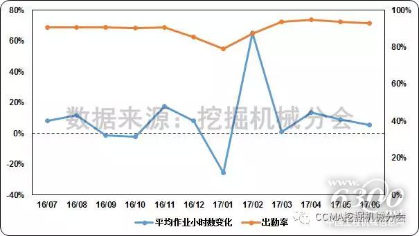 圖25--近一年挖掘機械平均作業(yè)小時數(shù)和出勤率變化情況.