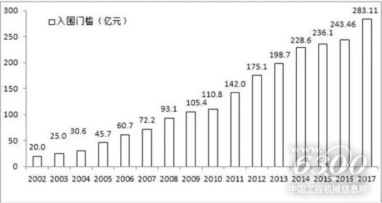 中國企業500強的入圍門檻及增幅（2002-2017）