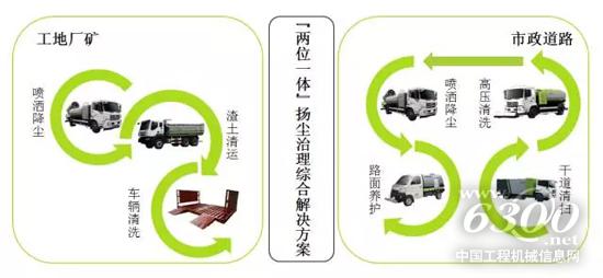 “兩位一體”揚塵治理綜合解決方案