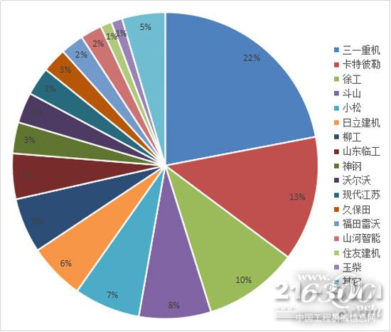 2017年前三季度挖掘機銷量品牌占比