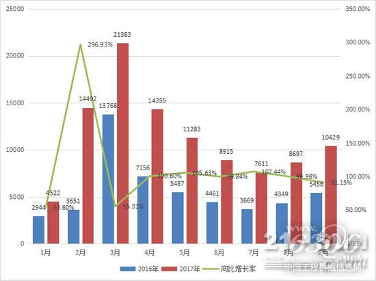 2017年1-9月挖掘機月銷量及同比增長情況