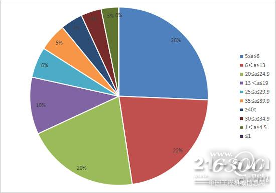 2017年前三季度各噸位區間挖掘機銷量