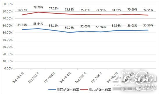 2017年1-9月挖掘機前四、前八品牌占有率變動情況