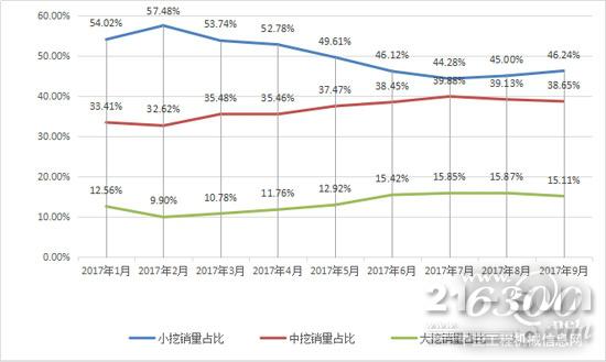 2017年1-9月大、中、小挖銷量占比變化趨勢